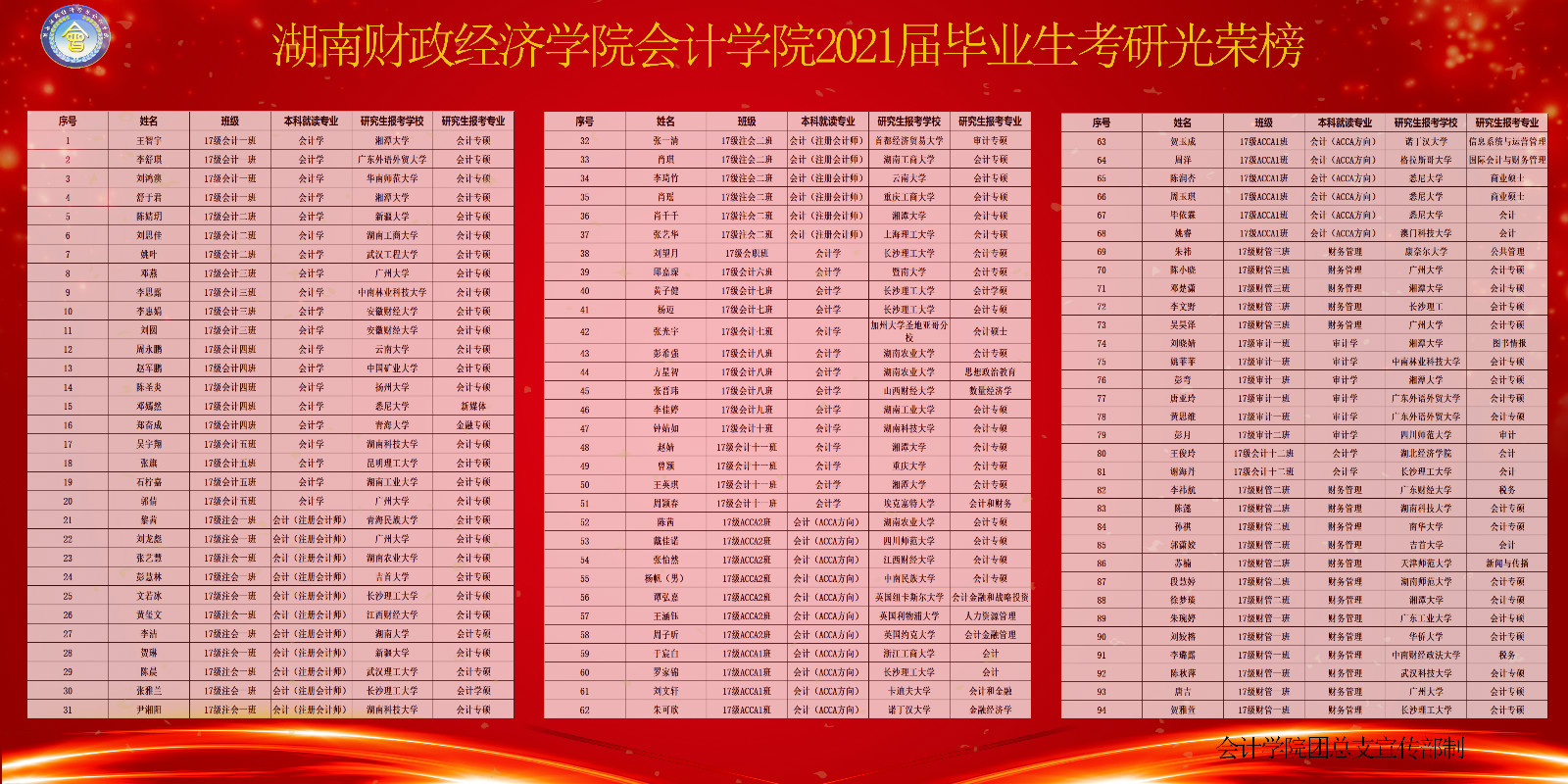 买球官方网站会计学院2021届毕业生考研光荣榜